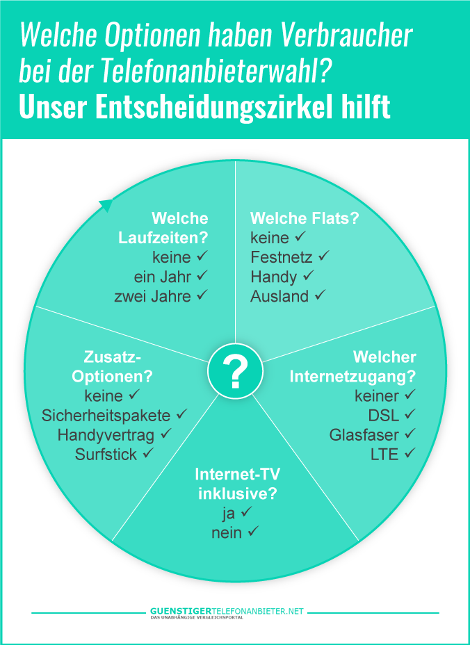 Internet und Telefonanbieter Tarife vergleichen