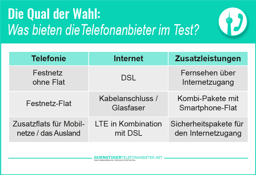 der Telefonanbieter Test
